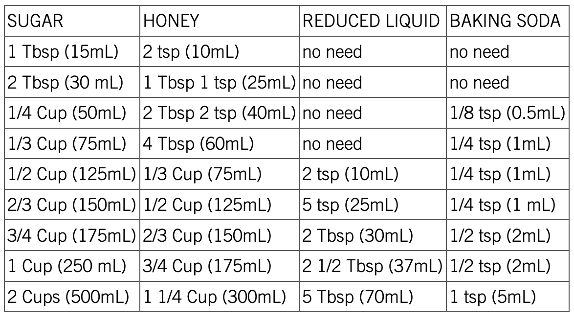 honey to sugar conversion table for substituting in baking recipes